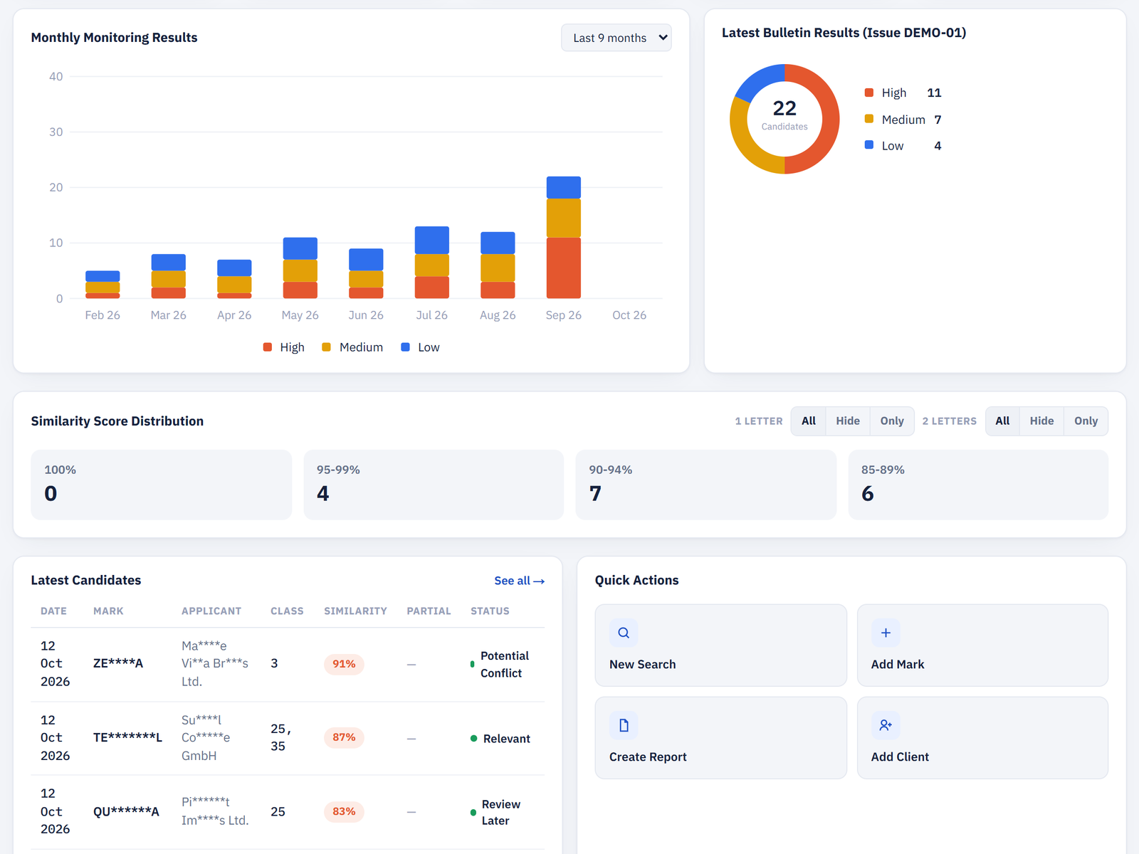 Mantix dashboard: monthly matches by risk level and the latest bulletin’s candidates